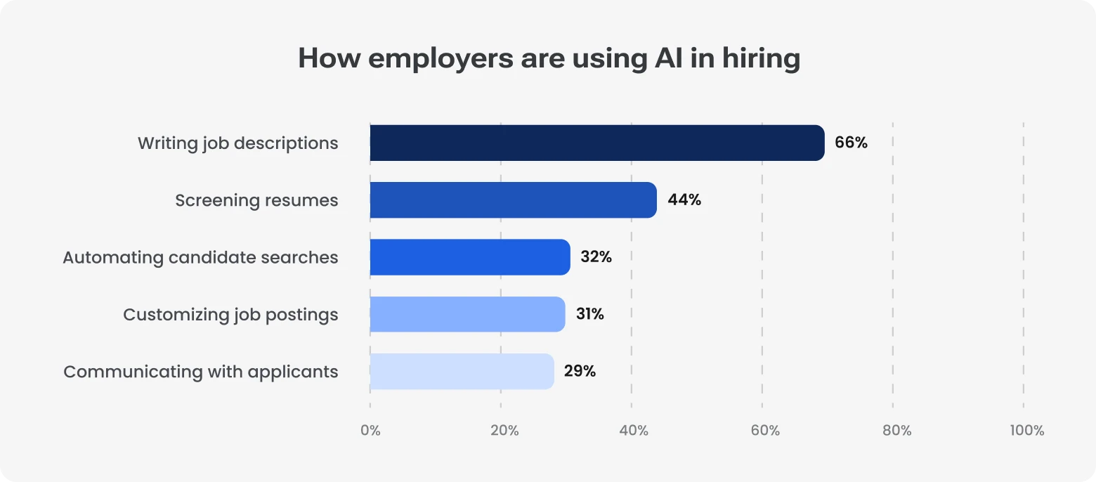 Bar chart, 'How Employers Are Using AI in Hiring'