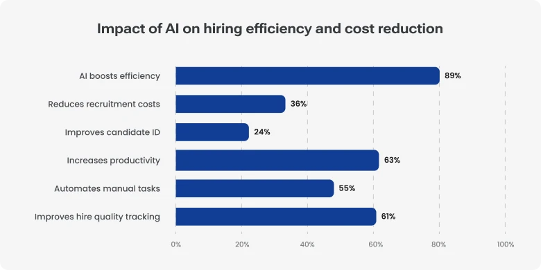 Bar chart, 'Impact of AI on Hiring Efficiency and Cost Reduction'