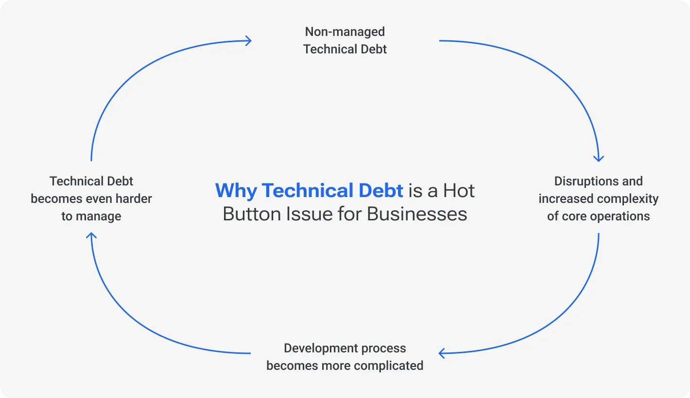 Risks and Consequences of Allowing Technical Debt to Accumulate