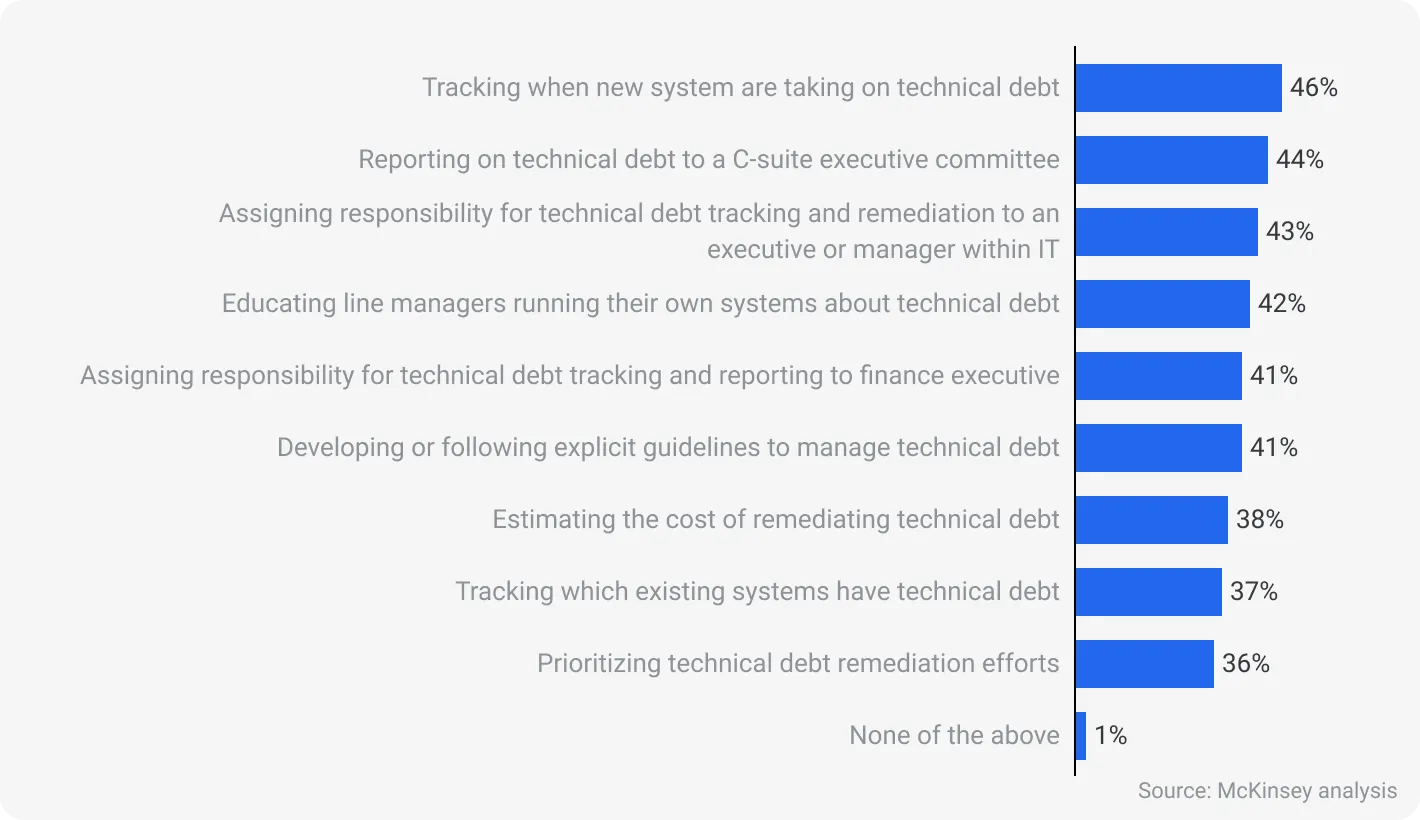 What actions tech leaders take to reduce tech debt, according to McKinsey