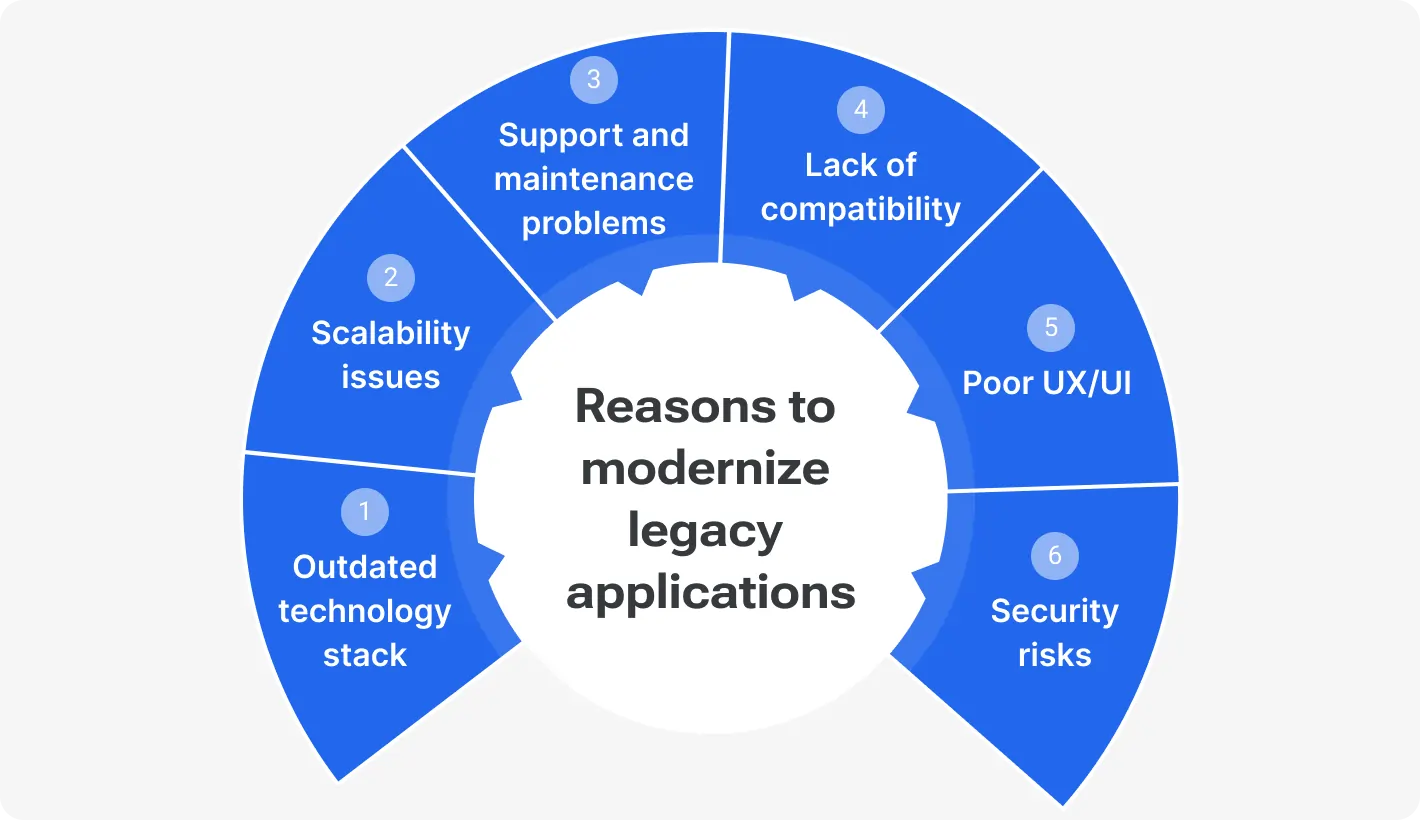 Reasons to modernize legacy applications
