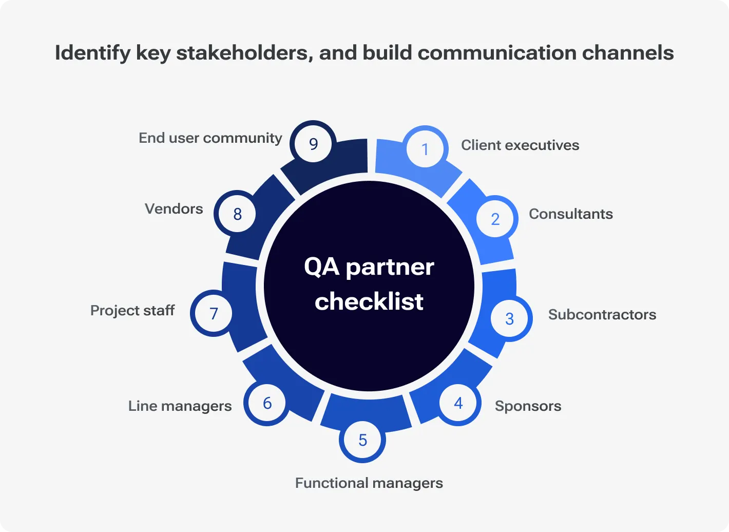 Identify key stakeholders, and build communication channels