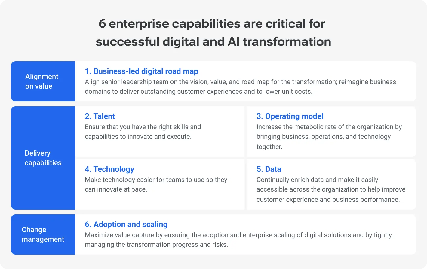 6 enterprise capabilities are critical for successful digital and AI transformation