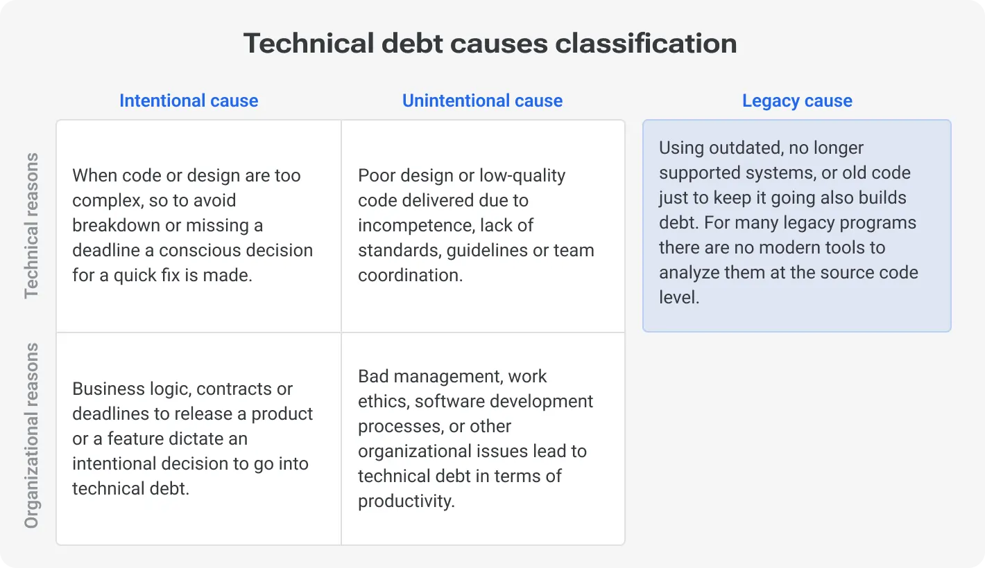 Technical debt causes classification