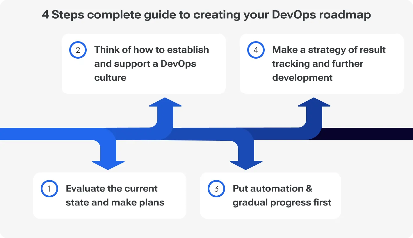 4 Steps complete guide to creating your DevOps roadmap