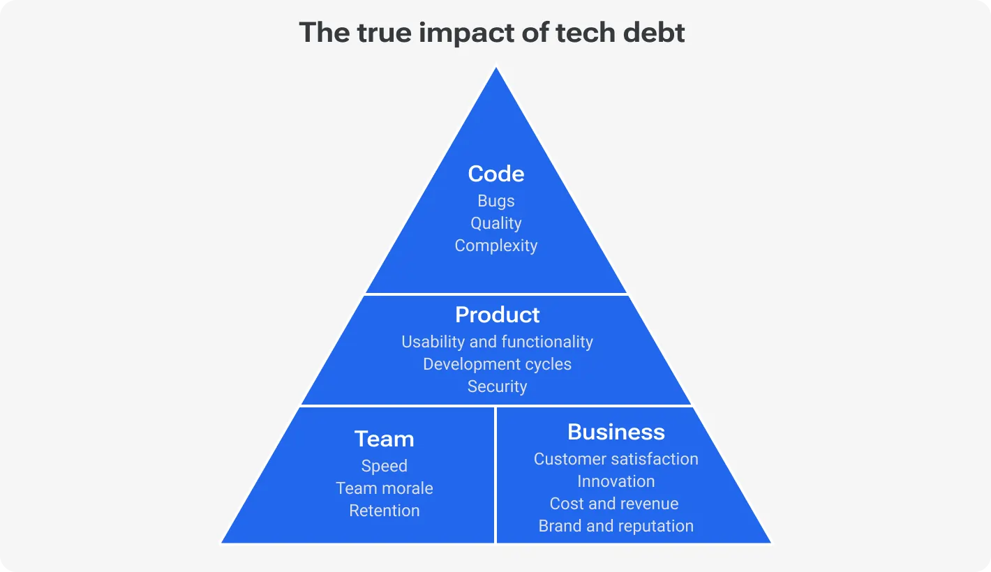 Tech debt influence on business