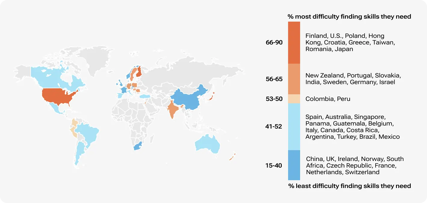 World map showing countries by difficulty in finding skilled talent in 2025, with the U.S., Finland, Poland, Japan, and India among those facing the most severe talent shortages. Color-coded by percentage of difficulty.