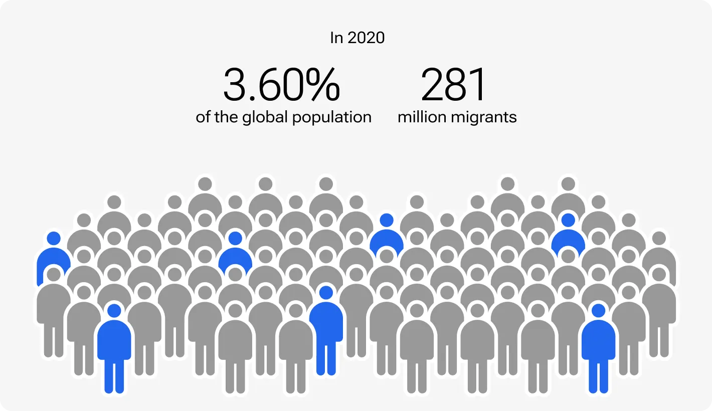Infographic illustrating global migration in 2020, showing that 281 million people — equivalent to 3.6% of the world’s population — were migrants. Visualized through silhouettes with a portion highlighted in blue to represent migrants.