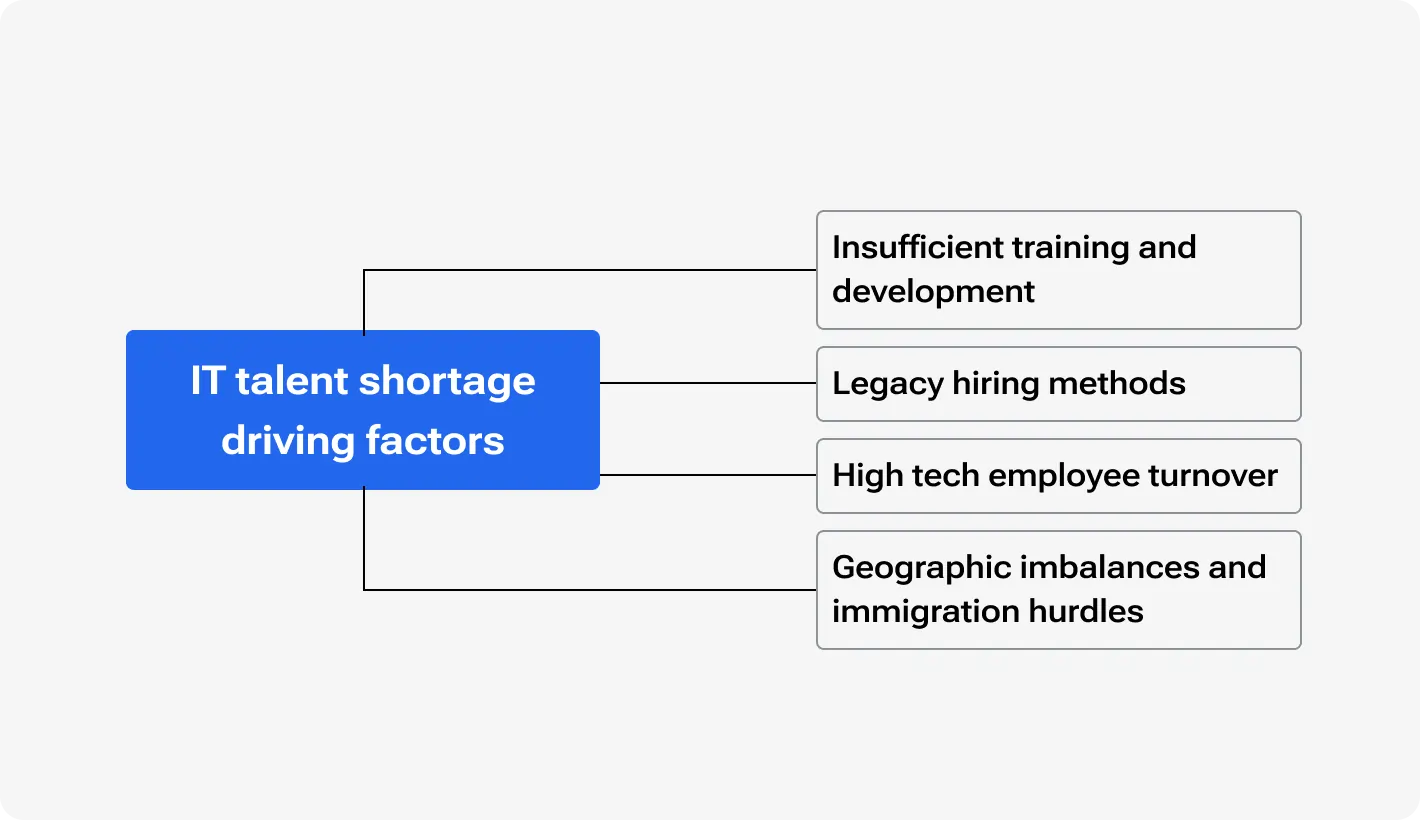 Visual list of key factors contributing to the IT talent shortage: insufficient training and development, legacy hiring methods, high tech employee turnover, and geographic imbalances with immigration hurdles.