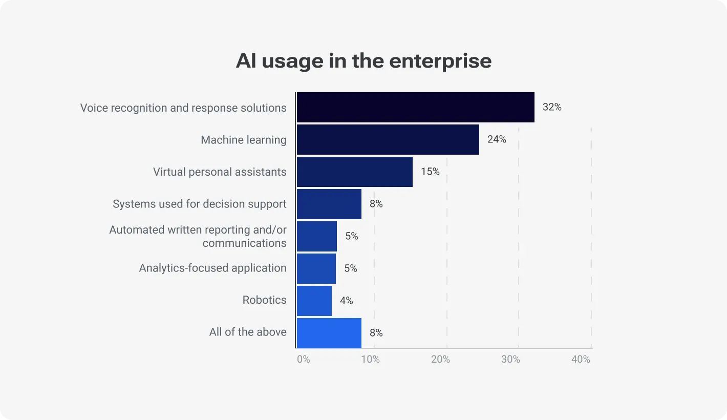 AI usage in the enterprise