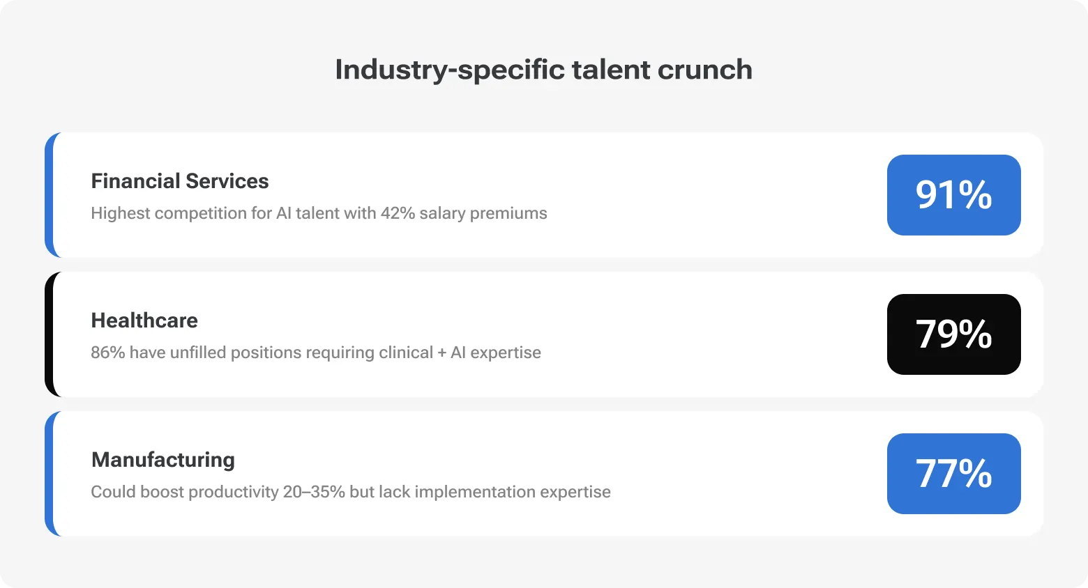 Industry-specific talent crunch infographic showing AI talent shortages in Financial Services (91%), Healthcare (79%), and Manufacturing (77%).