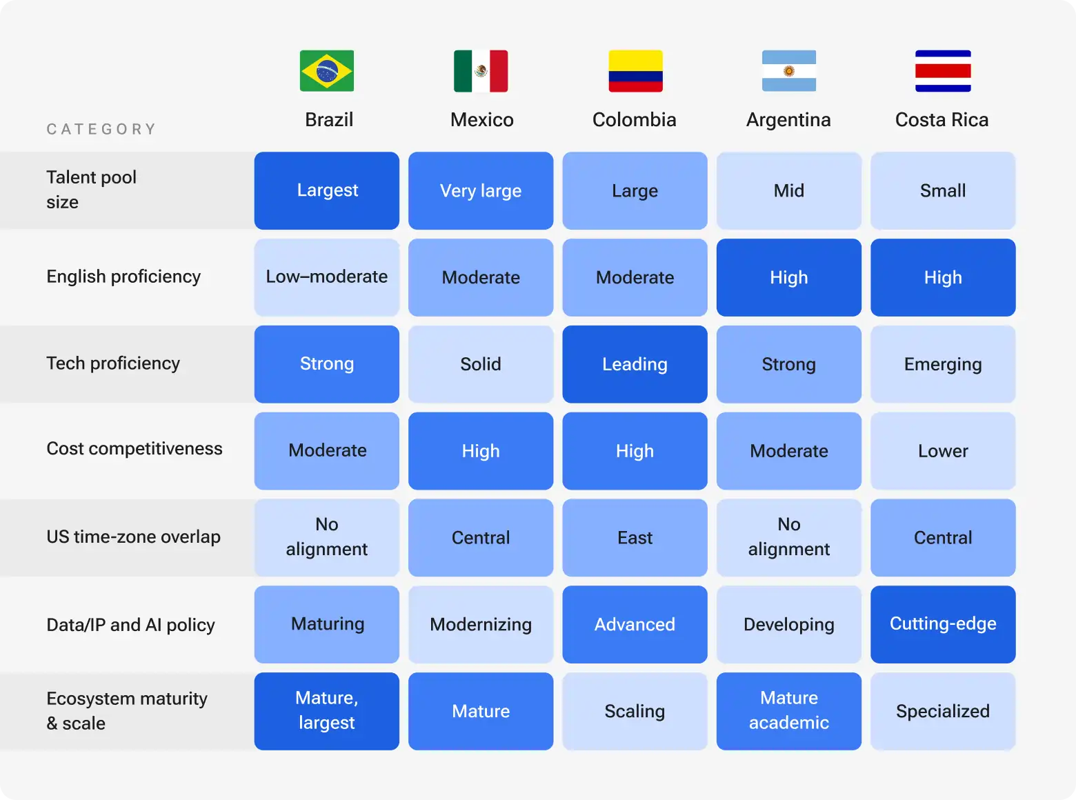 Comparison table of top Latin America software development countries — Brazil, Mexico, Colombia, Argentina, and Costa Rica, rated across talent pool size, English proficiency, tech proficiency, cost competitiveness, US time-zone overlap, data/IP and AI policy, and ecosystem maturity.
