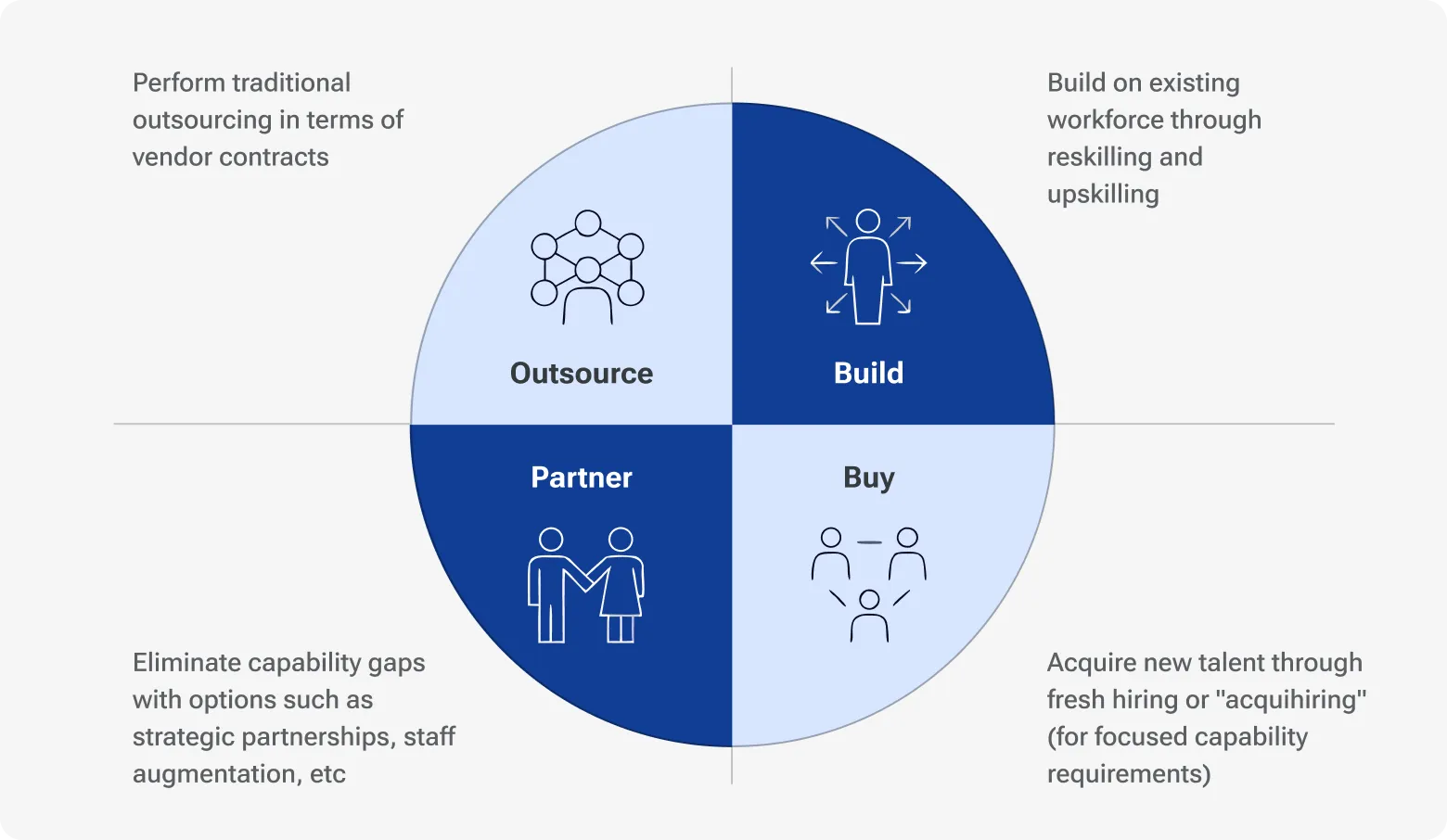 Four-quadrant diagram by McKinsey & Company on talent acquisition strategies