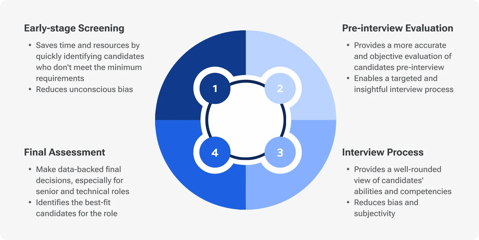 Four-step diagram, 'Assess Candidates,' in a circular flow