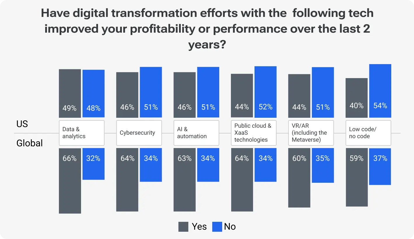 The impact of AI implementation on digital transformation