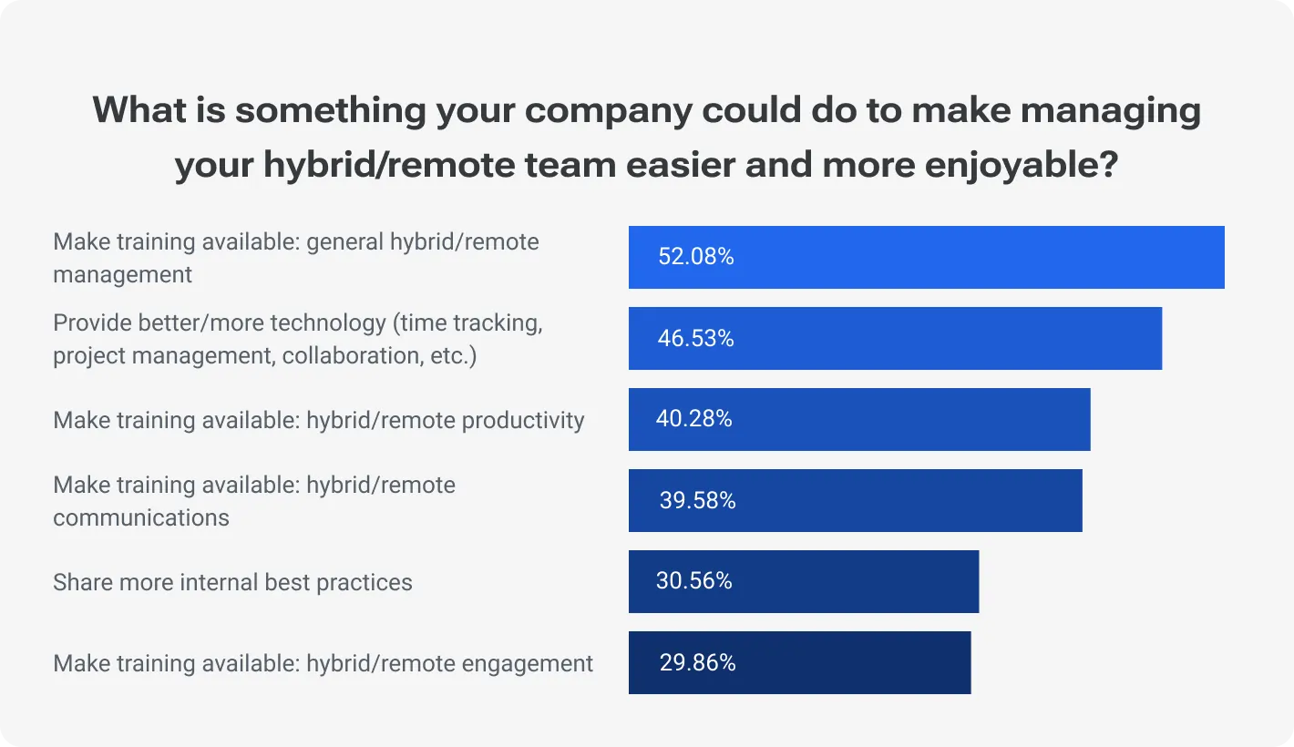 What is something your company could do to make managing your hybrid/remote team easier and more enjoyable?
