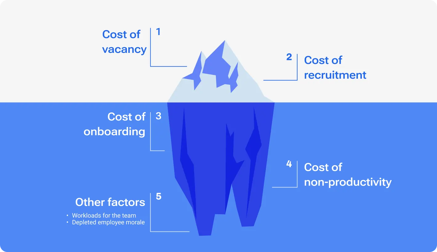 The 8 hidden costs of turnover