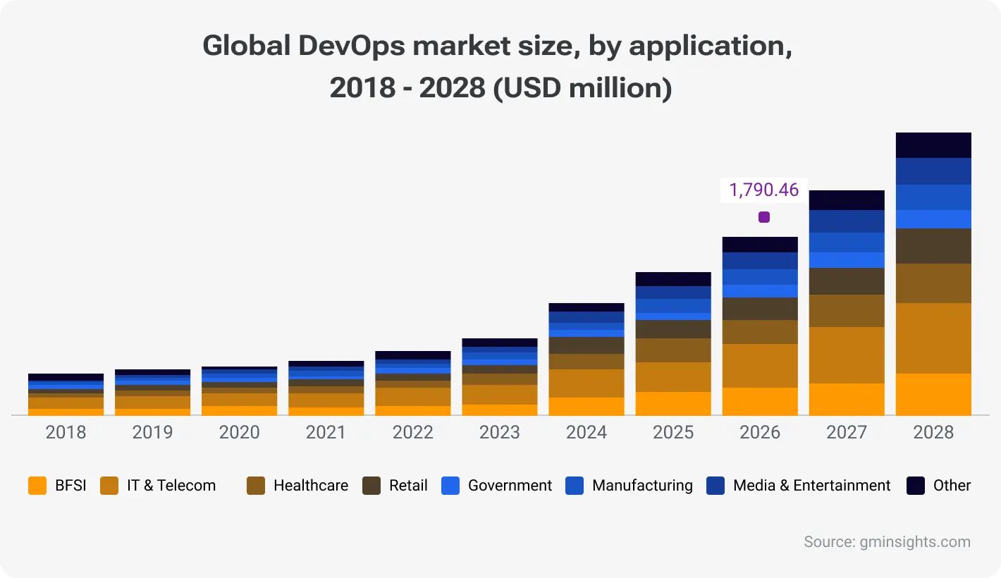 Global DevOps market size, by application, 20218-2028(USD million)