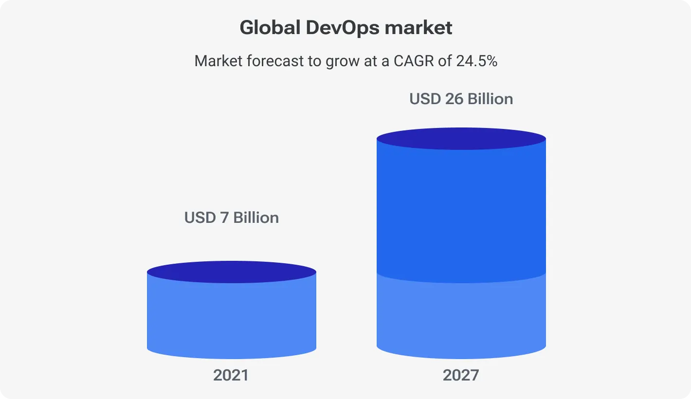 Global DevOps market