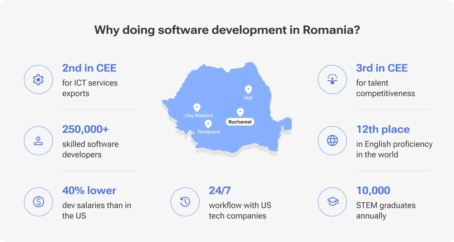 Infographic showing why companies choose Romania for software development: 2nd in CEE for ICT exports, 3rd for talent competitiveness, 250,000+ developers, 40% lower salaries than in the U.S., 24/7 workflow with U.S. firms, 12th in English proficiency, and 10,000 STEM graduates yearly.