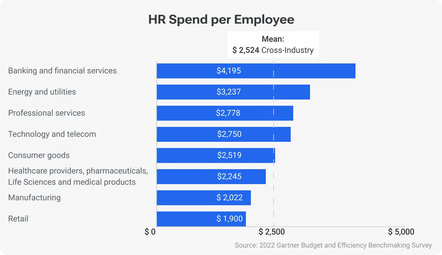 HR Spend per Employee