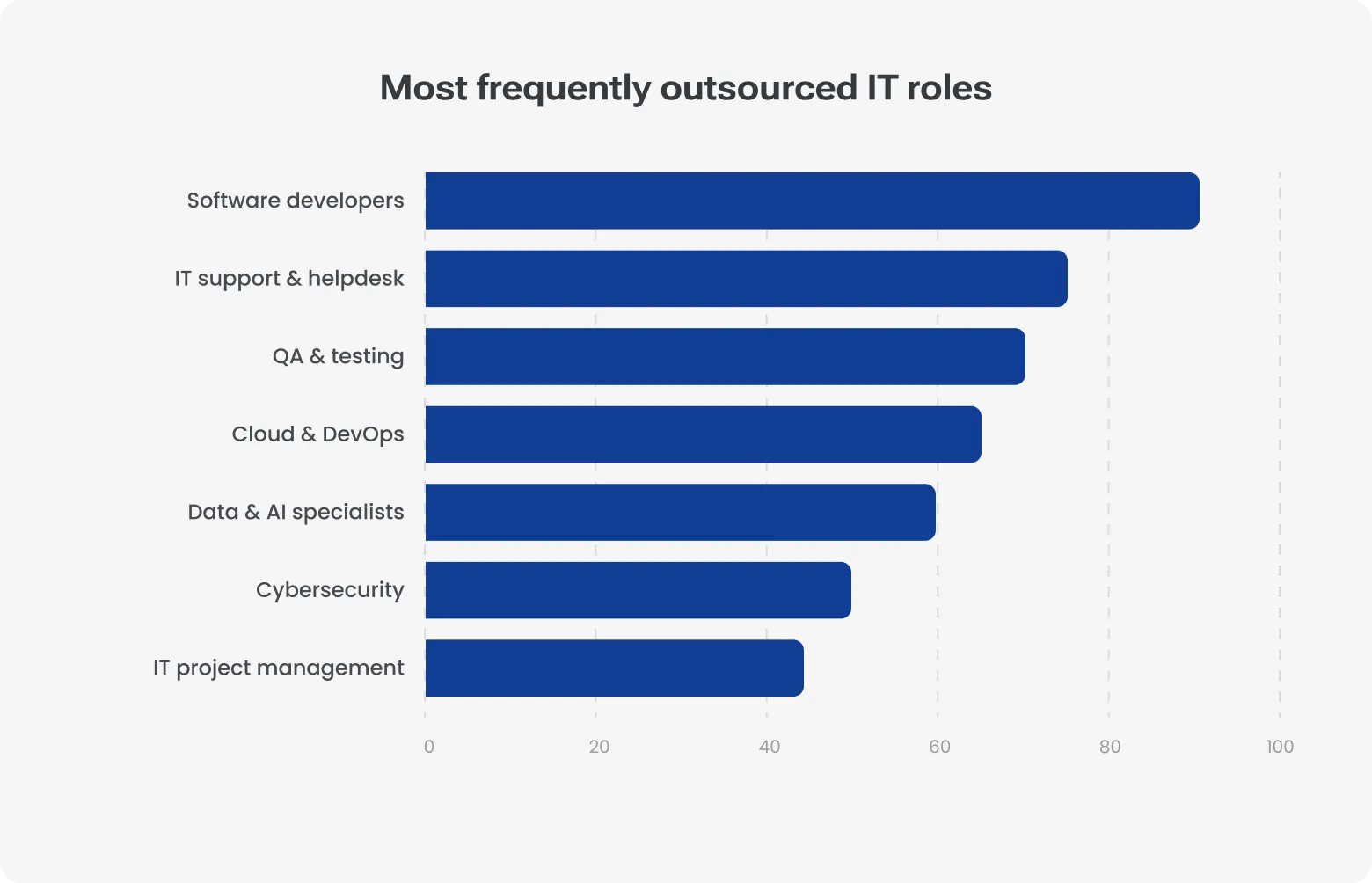 Most frequently outsourced IT roles