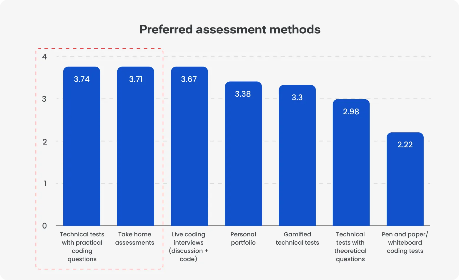 Bar chart titled "Preferred assessment methods" showing practical technical tests and take-home assessments as the most preferred evaluation formats for developers.