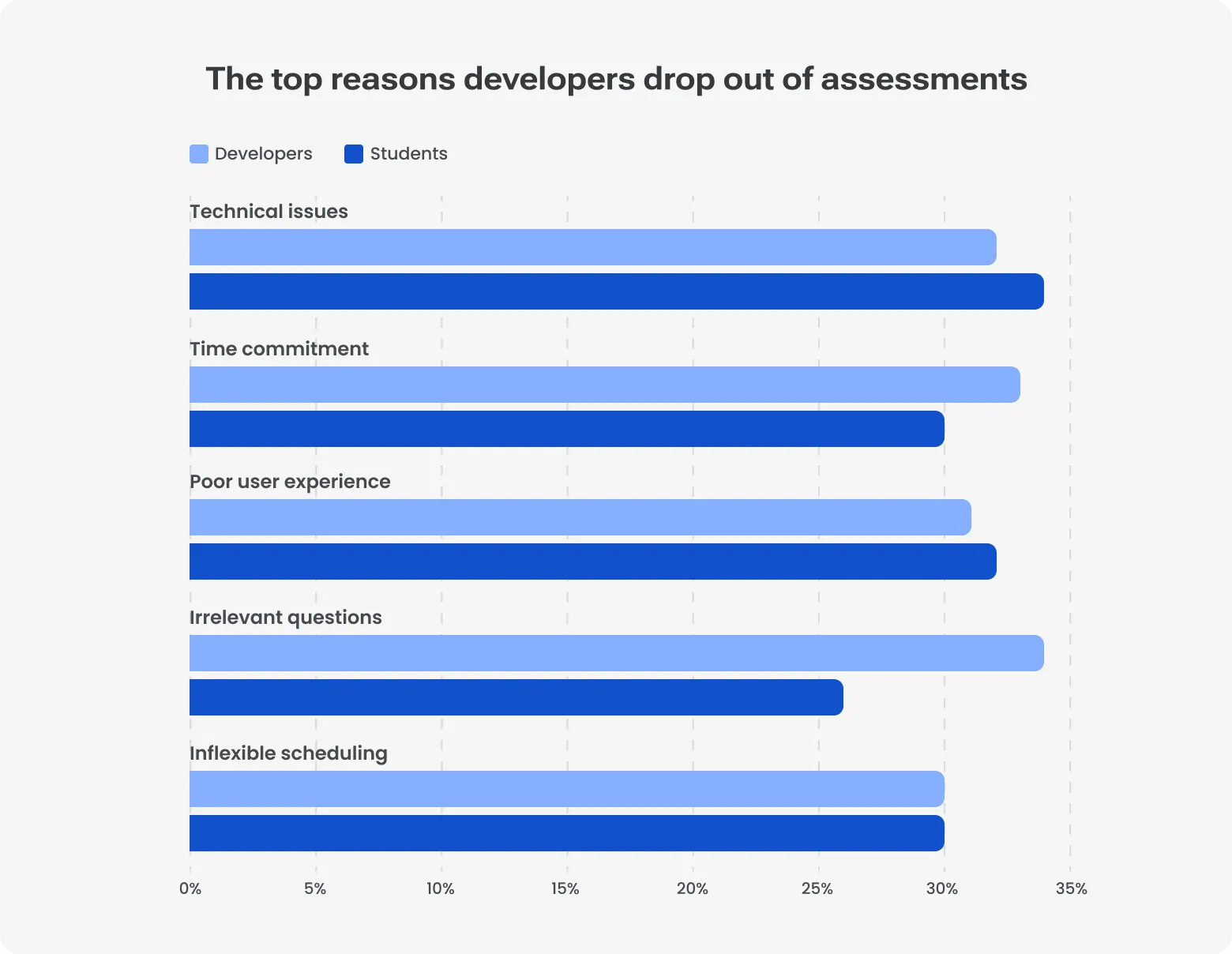 Horizontal bar chart titled "The top reasons developers drop out of assessments," identifying irrelevant questions and time commitment as the primary reasons for developer drop-off.