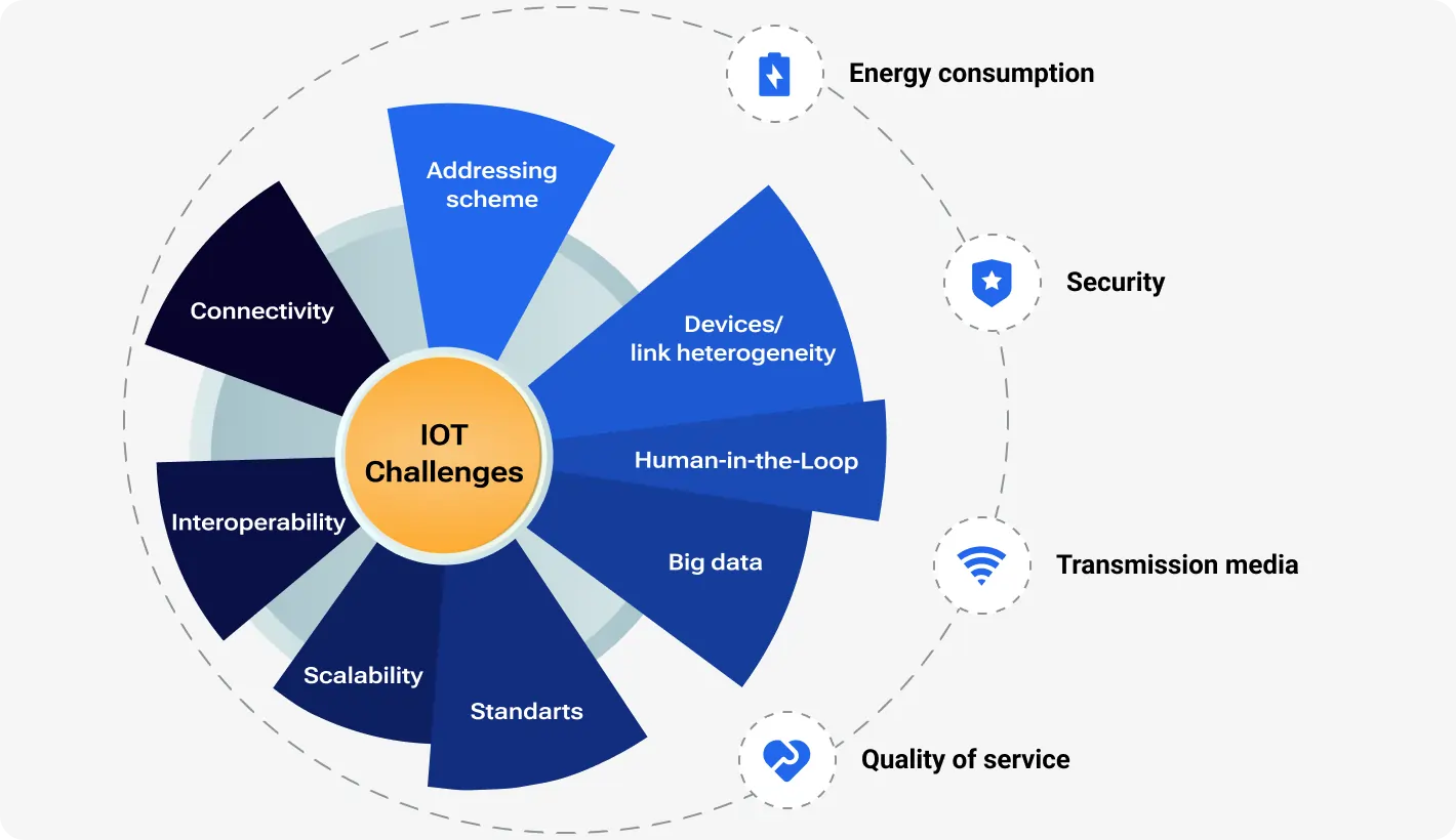 IoT challenges