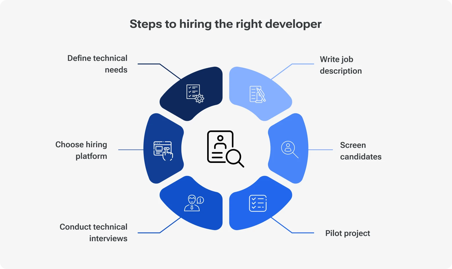 Key steps to hiring the right developer, including defining technical needs, screening candidates, and conducting technical interviews.