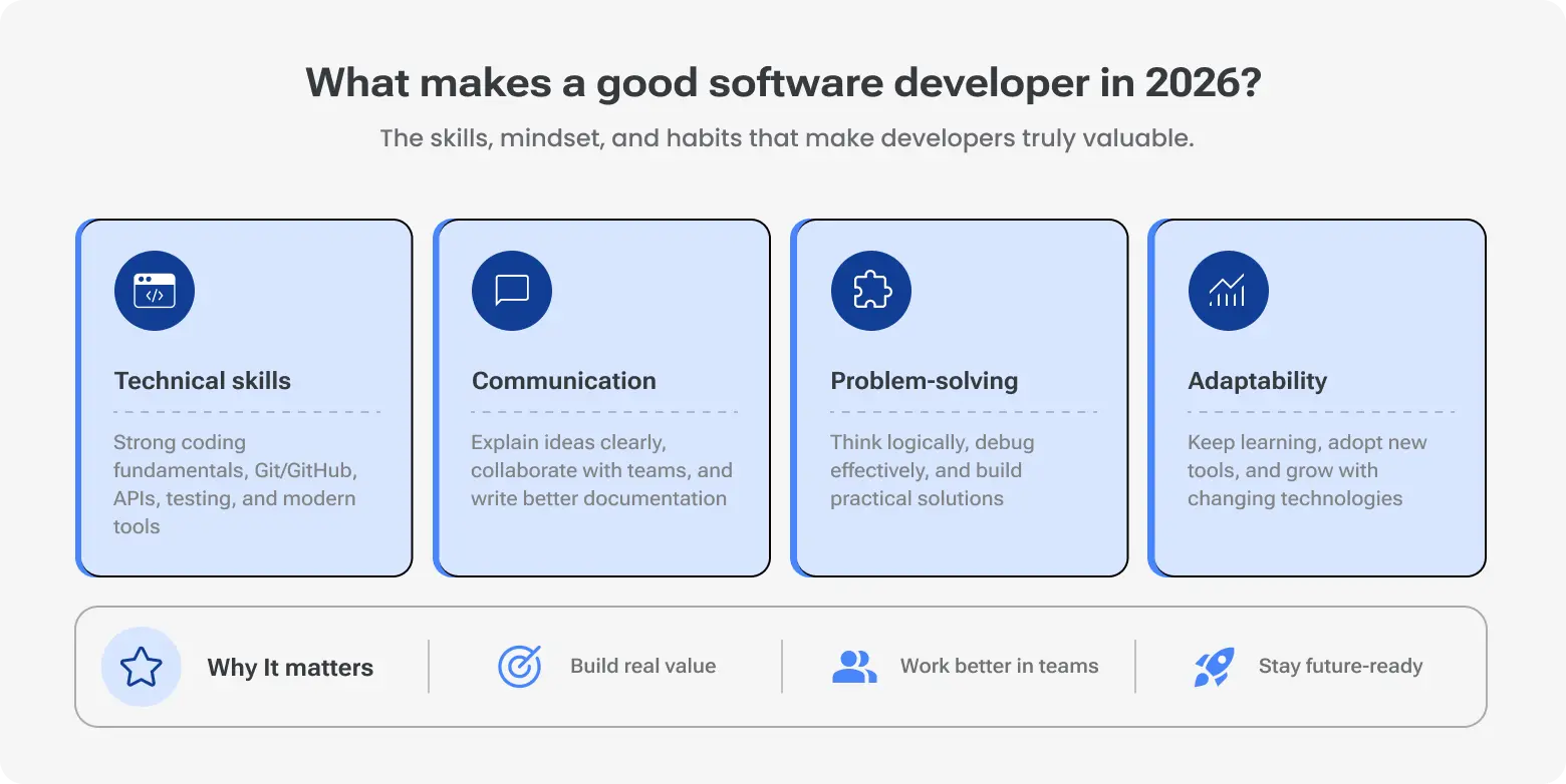 The key skills and habits that make a software developer valuable in 2026, focusing on technical ability and team collaboration.
