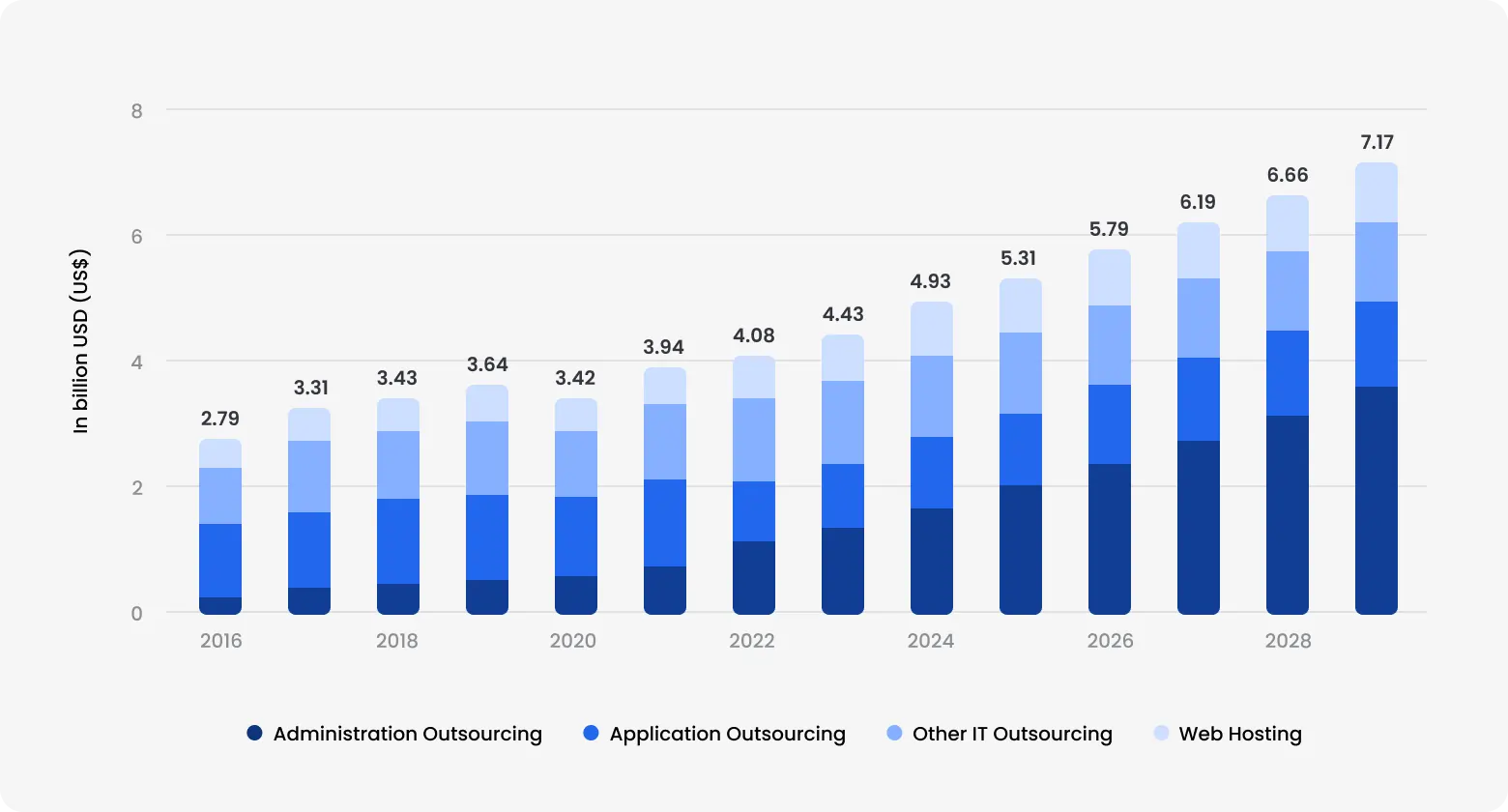 Bar chart showing growth of the Eastern European IT outsourcing market from 2016 to 2029, with revenues increasing from about USD 2.8 billion to over USD 7 billion across application outsourcing, web hosting, administration, and other IT services.