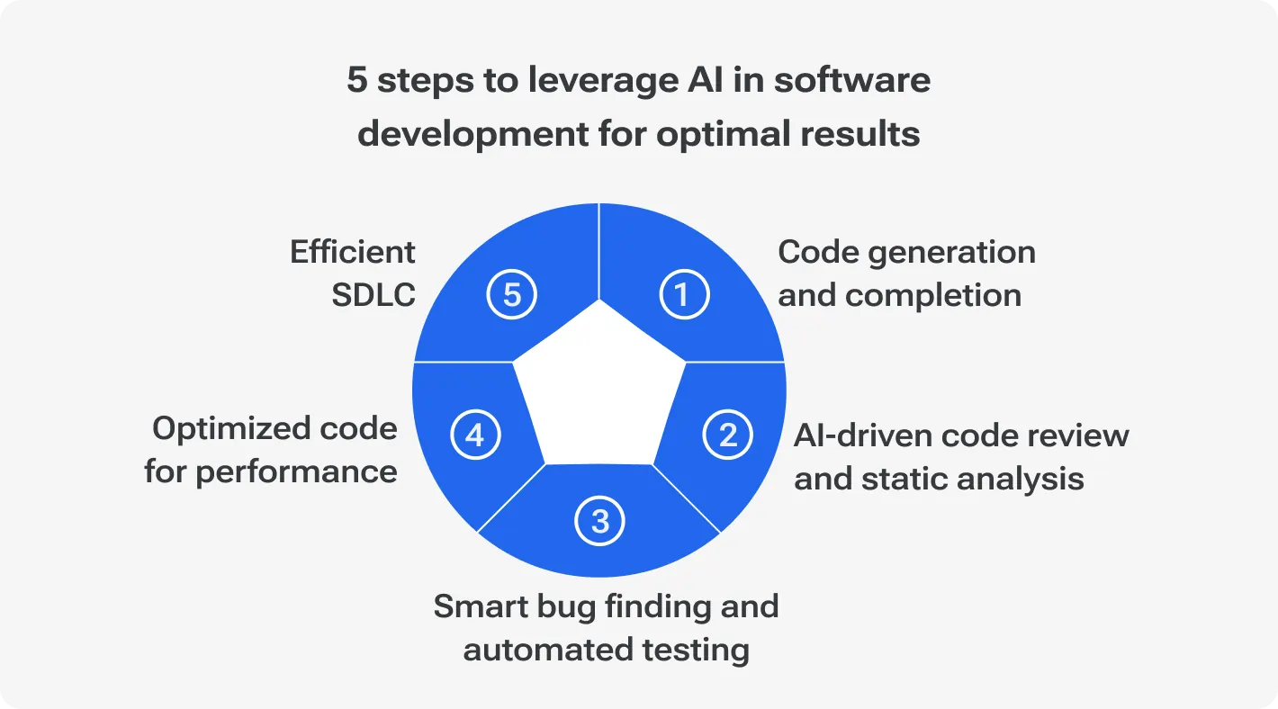 5 steps to leverage AI in software development for optimal results