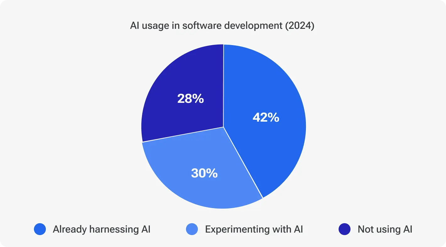 AI usage in software development (2024)