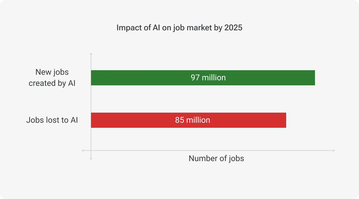 Impact of AI on job market by 2025