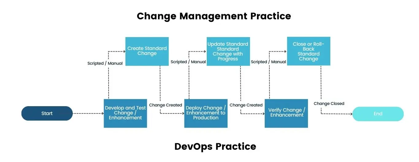 Integrating DevOps and ITIL Change Management