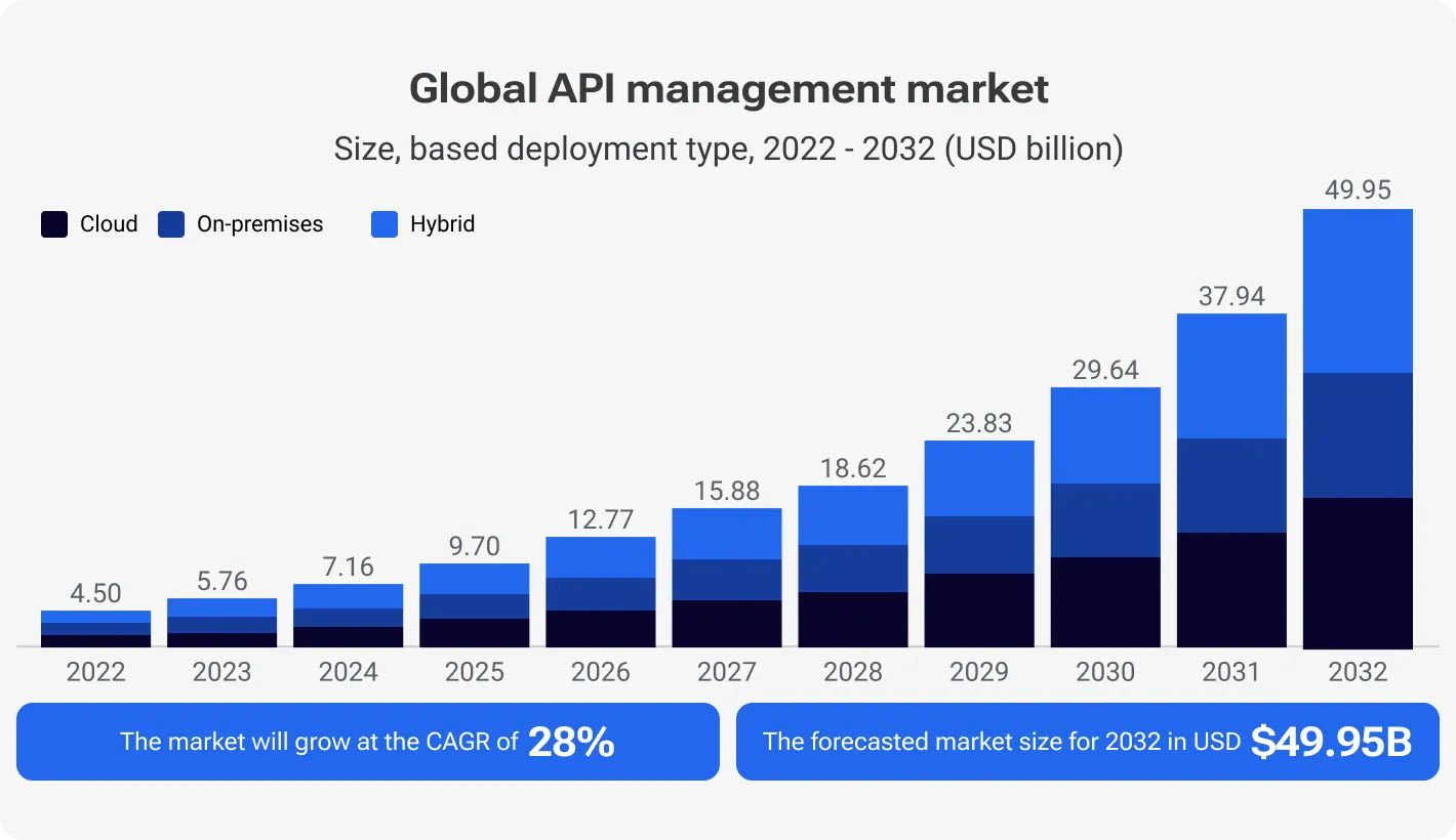 Global API management market