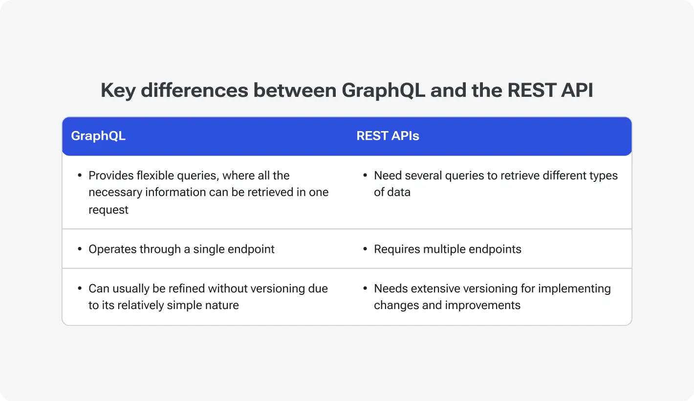 Key differences between GraphQL and the REST API