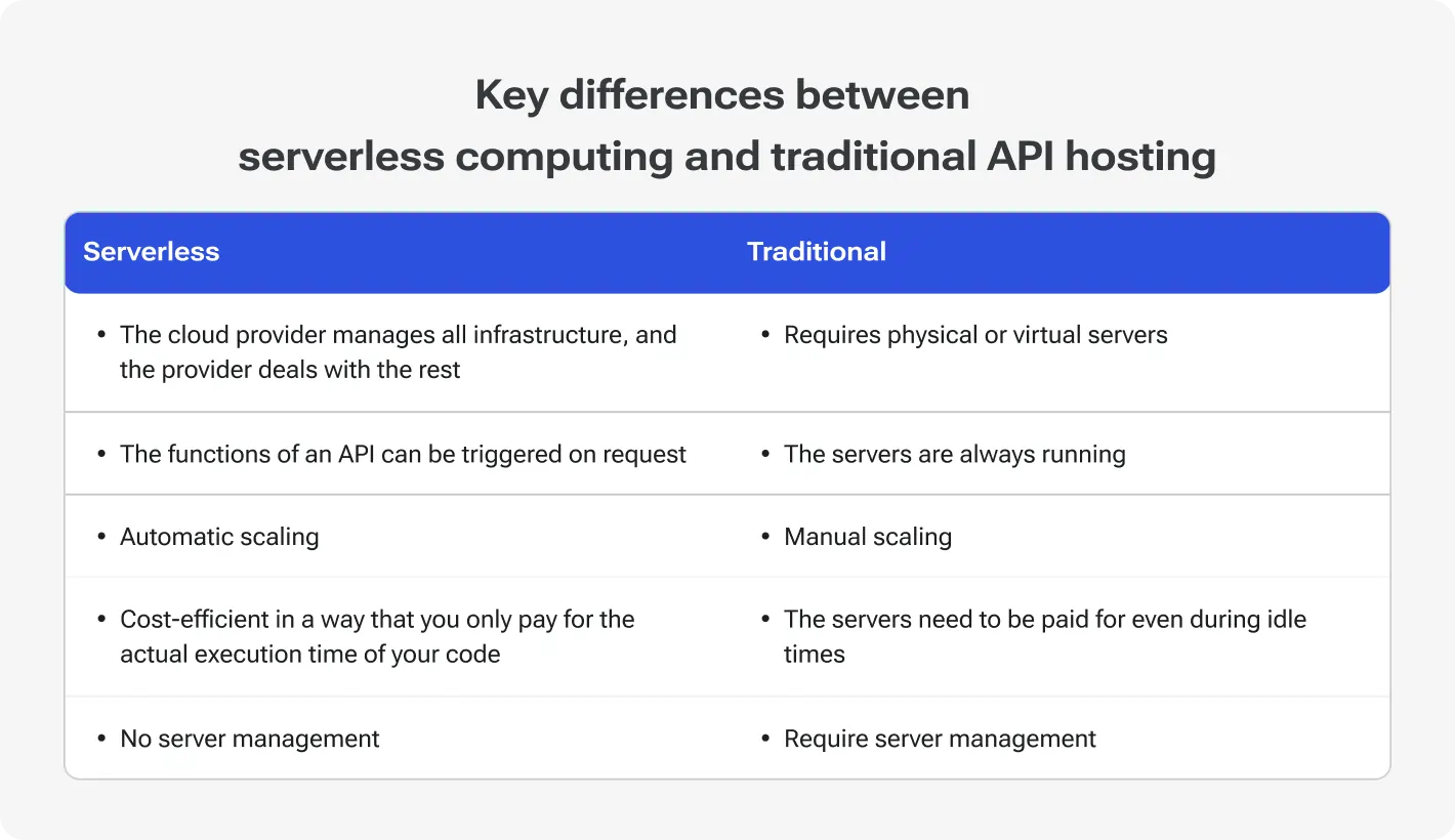 Key differences between server less computing and traditional API hosting