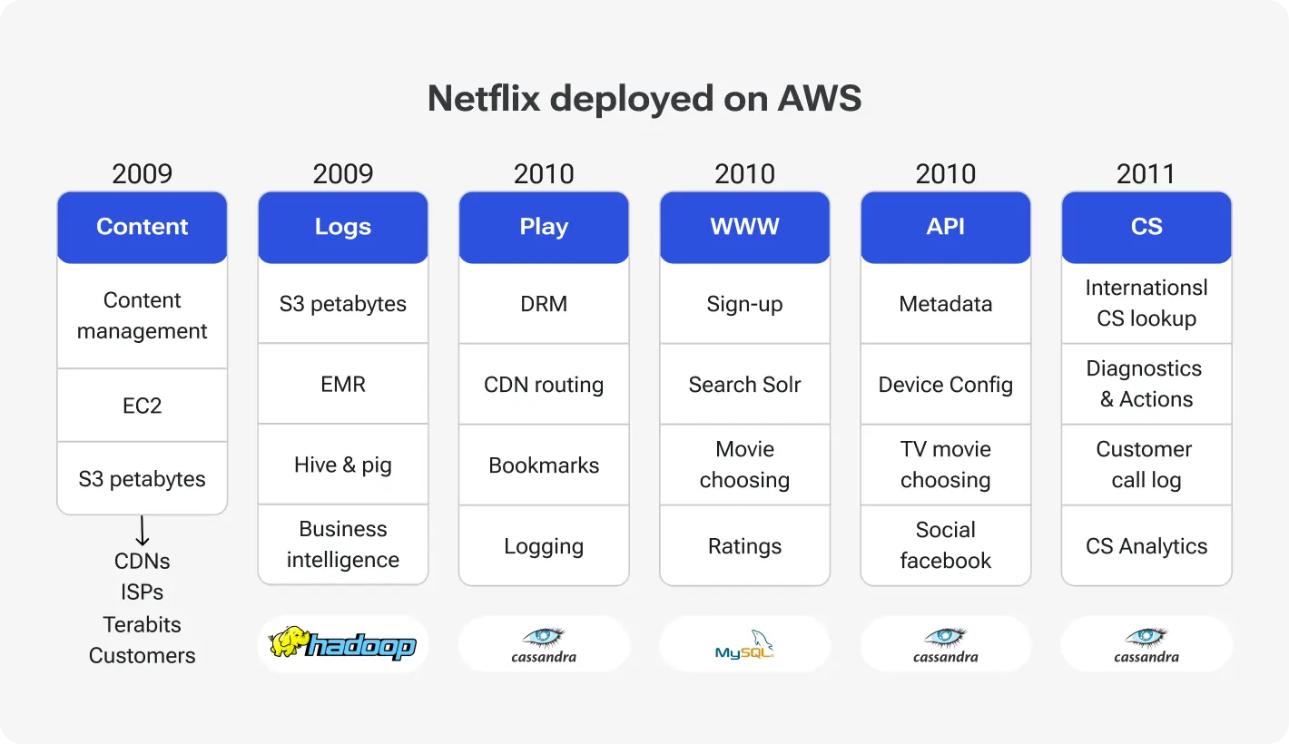 Netflix deployed on AWS