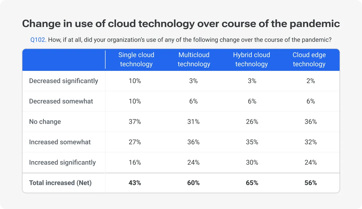 Change in use of cloud technology over course of the pandemic