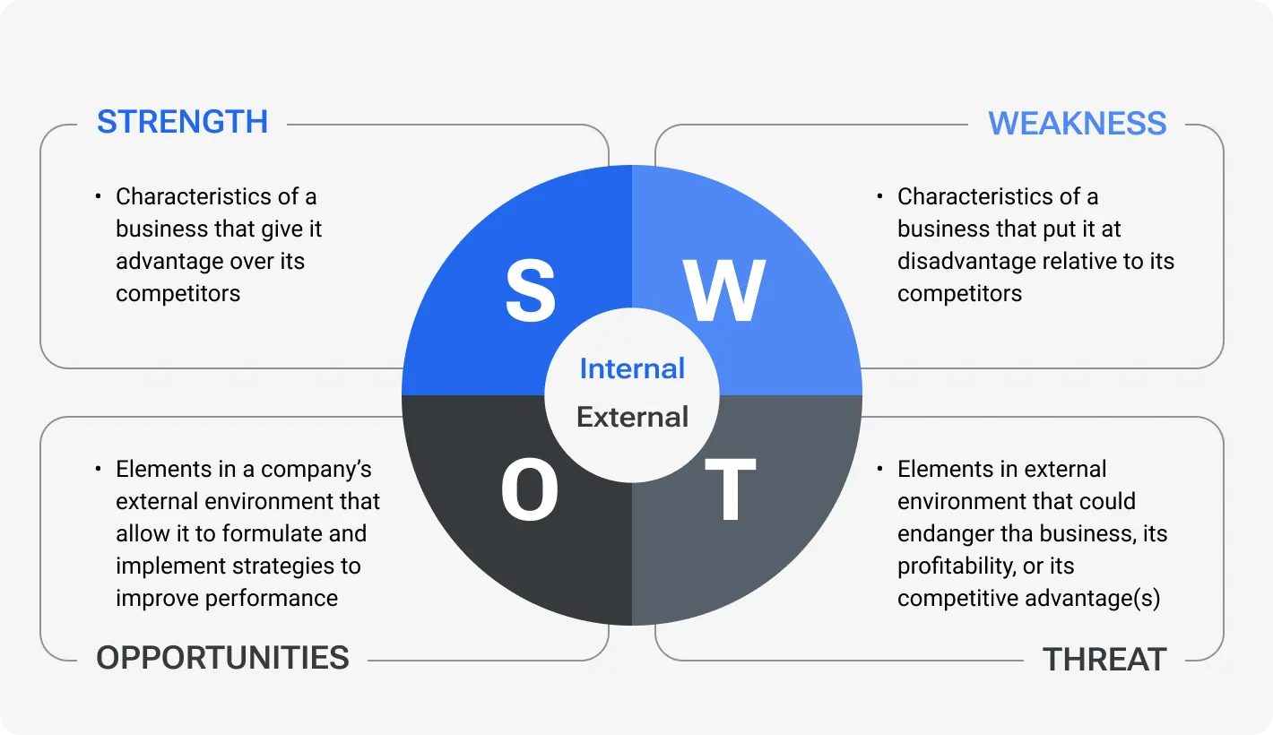 The SWOT Analysis