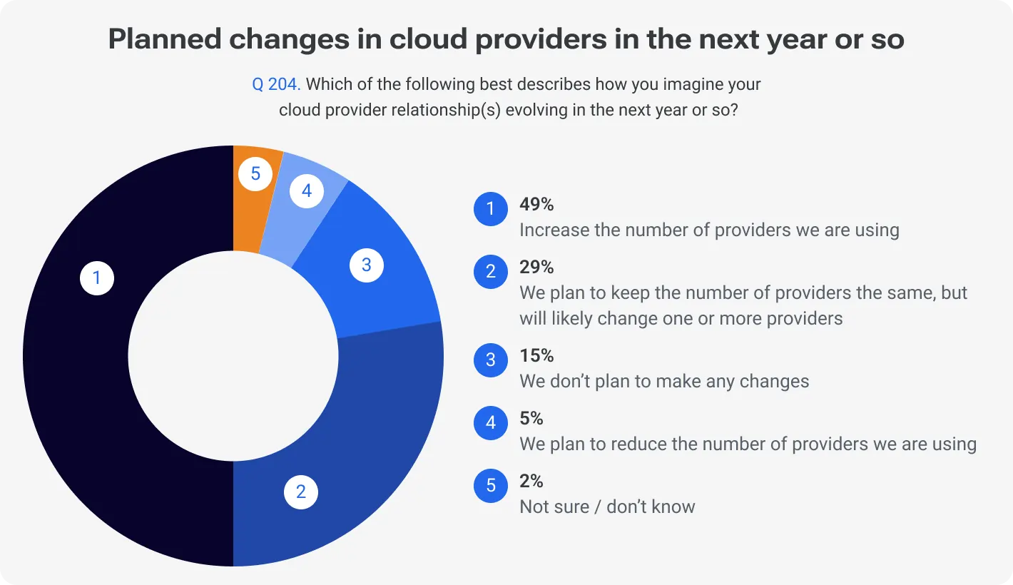 Planned changes in cloud providers in the next year or so