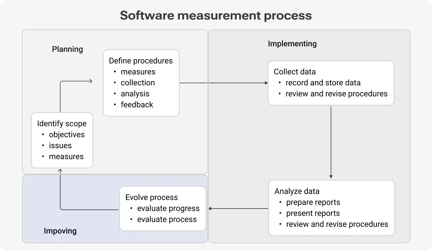 Software Measurement Process