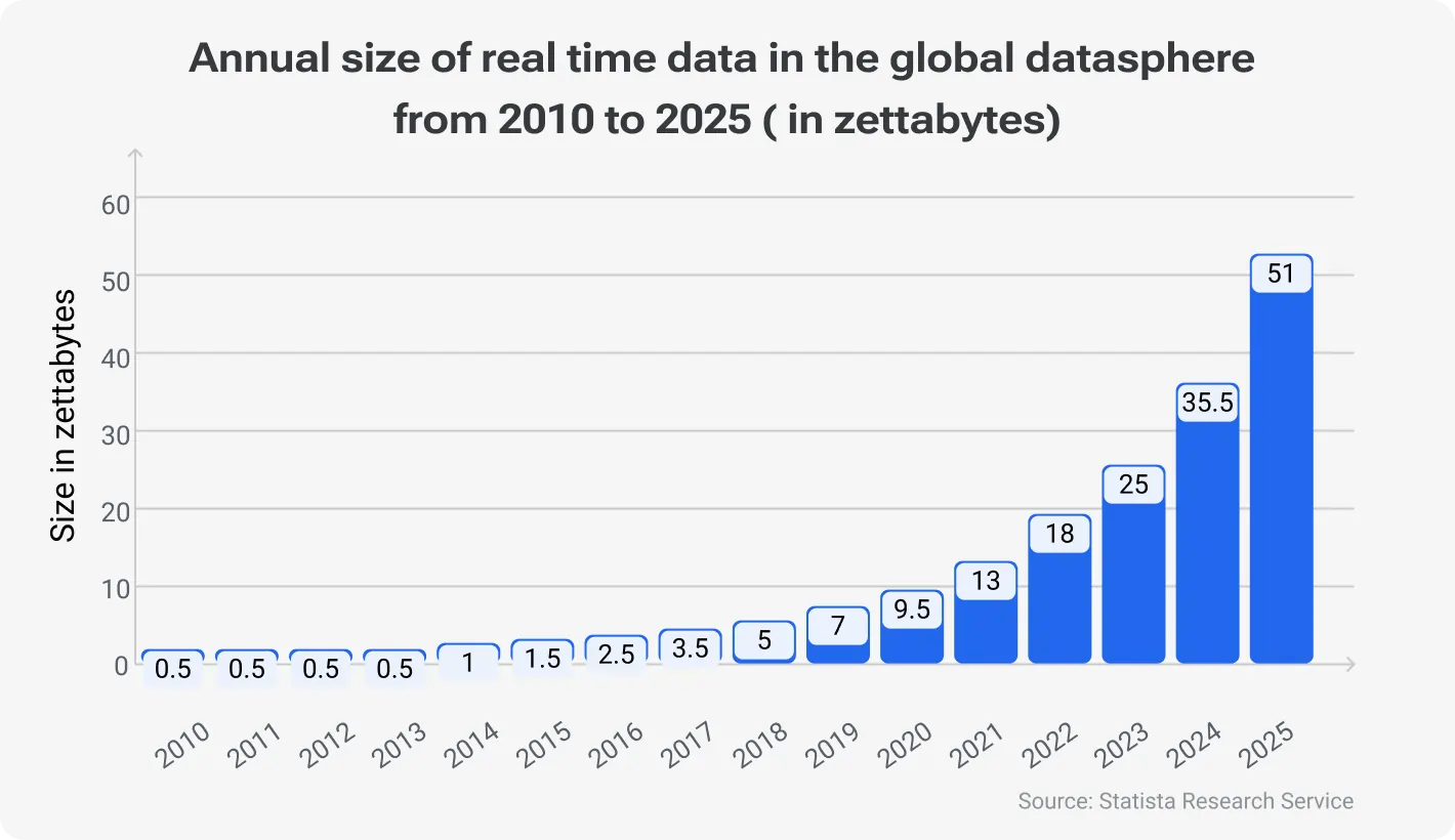 Annual size of real time data in the global datasphere from 2010 to 2025 ( in zettabytes)