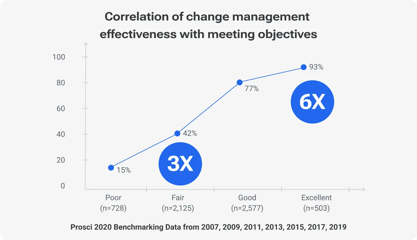 Correlation of change management effectiveness with meeting objectives