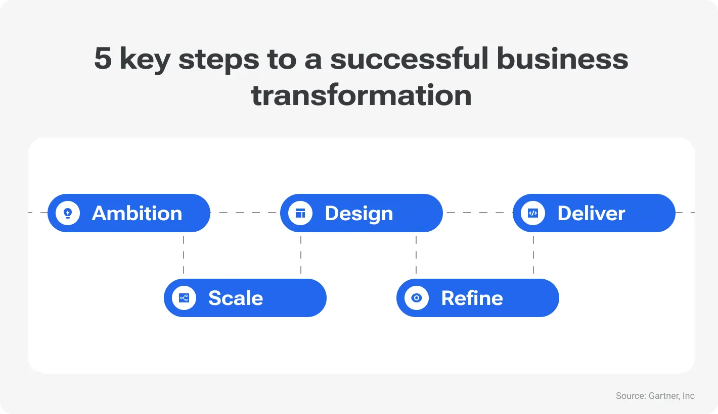 5 key steps to a successful business transformation