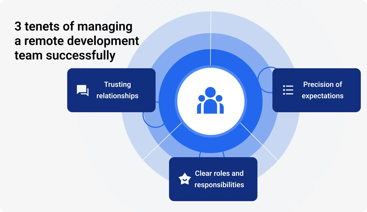 3 tenets of managing a remote development team successfully 
