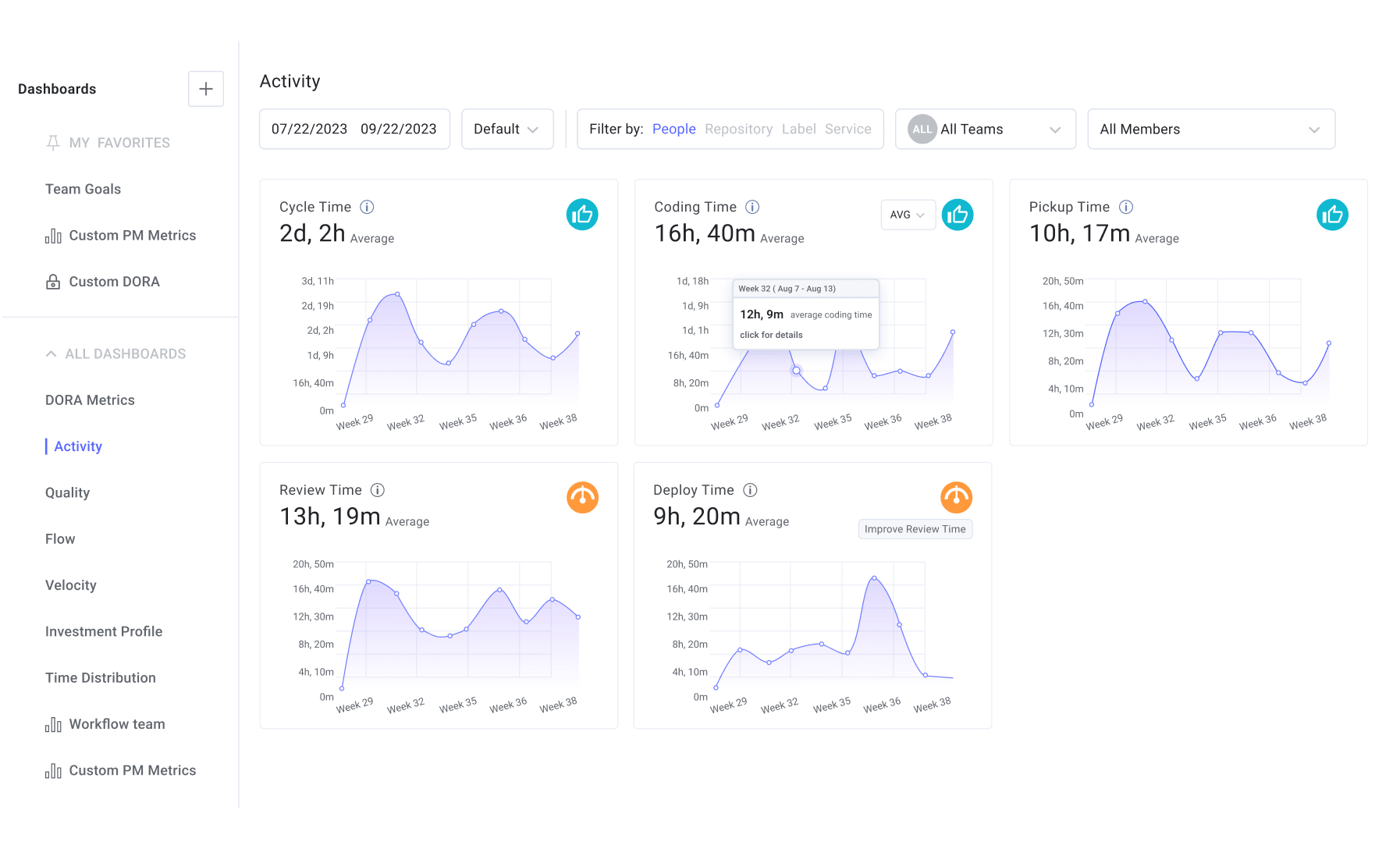 LinearB, a convenient tool for visualizing, tracking, and analyzing core KPIs and their dynamics