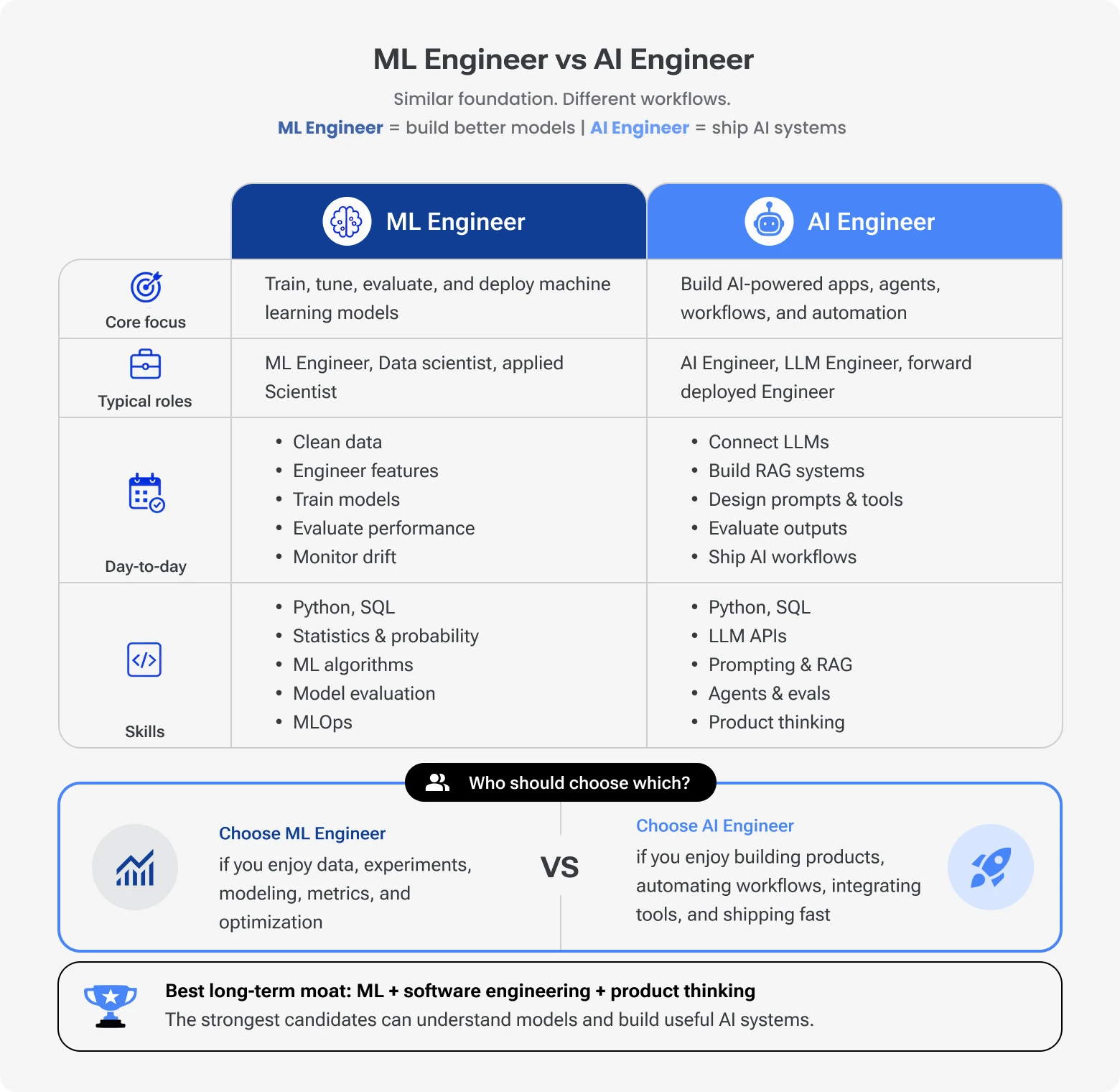Comparison of an ML Engineer vs AI Engineer, showing differences in core focus, day-to-day tasks, and technical skills.